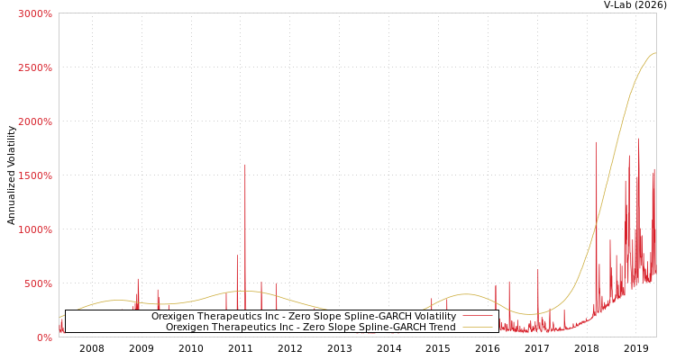 graph of Orexigen Therapeutics Inc S0GARCH