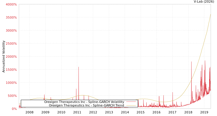 graph of Orexigen Therapeutics Inc SGARCH