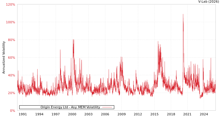 graph of Origin Energy Ltd AMEM