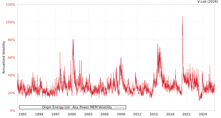 graph of Origin Energy Ltd APMEM