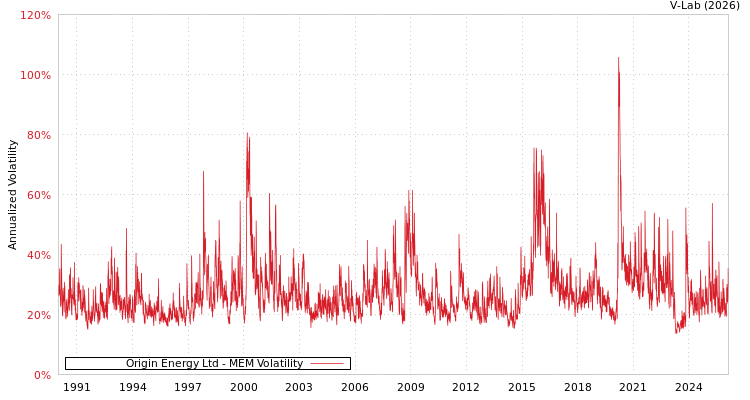 graph of Origin Energy Ltd MEM