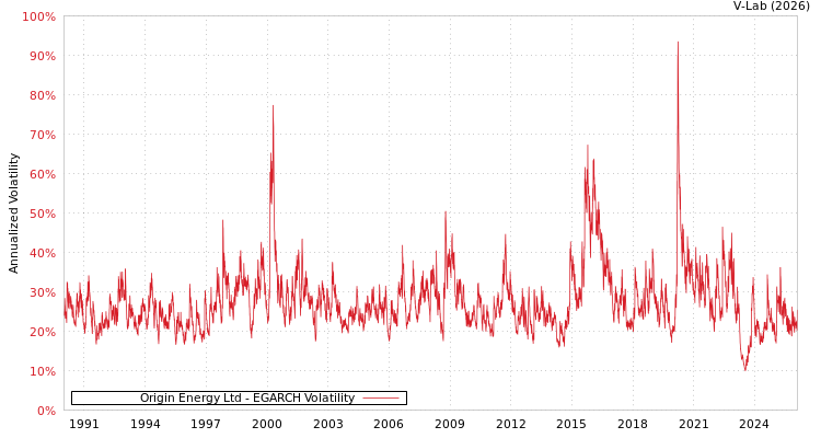 graph of Origin Energy Ltd EGARCH