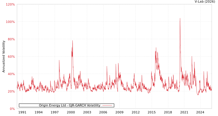 graph of Origin Energy Ltd GJR-GARCH