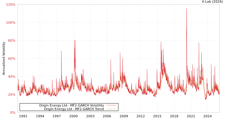 graph of Origin Energy Ltd MF2-GARCH