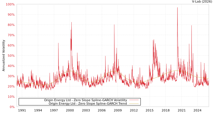 graph of Origin Energy Ltd S0GARCH
