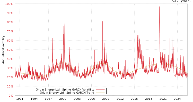 graph of Origin Energy Ltd SGARCH