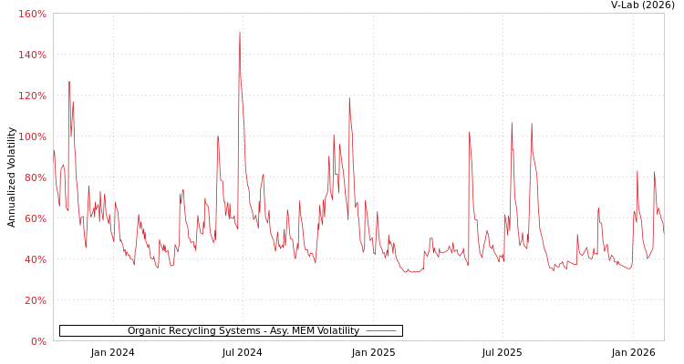 graph of Organic Recycling Systems AMEM