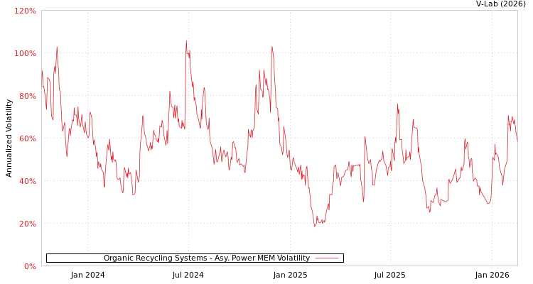 graph of Organic Recycling Systems APMEM