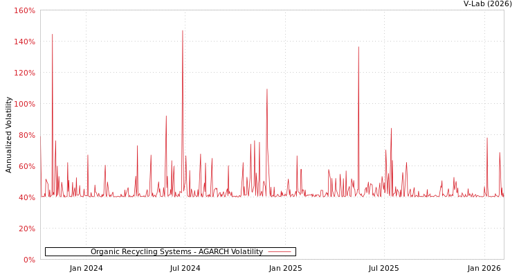 graph of Organic Recycling Systems AGARCH