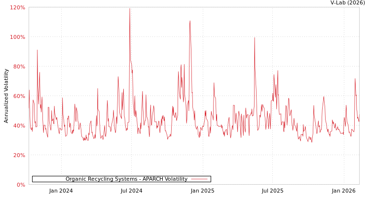 graph of Organic Recycling Systems APARCH