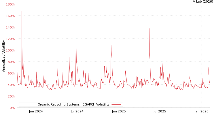 graph of Organic Recycling Systems EGARCH
