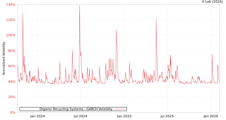 graph of Organic Recycling Systems GARCH