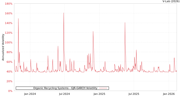 graph of Organic Recycling Systems GJR-GARCH