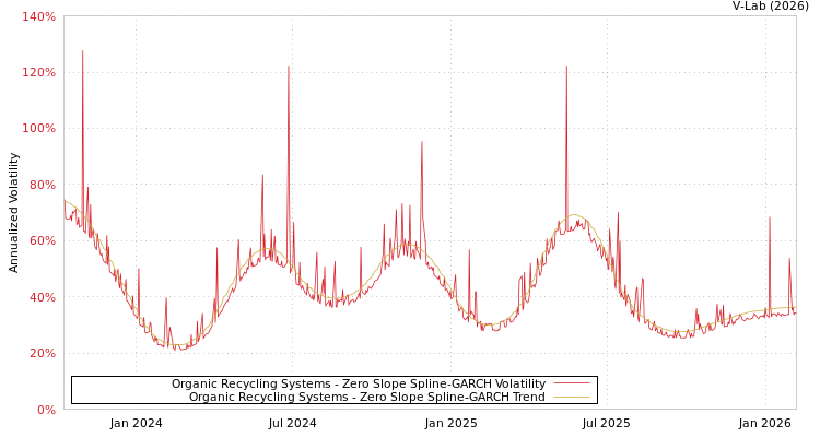 graph of Organic Recycling Systems S0GARCH
