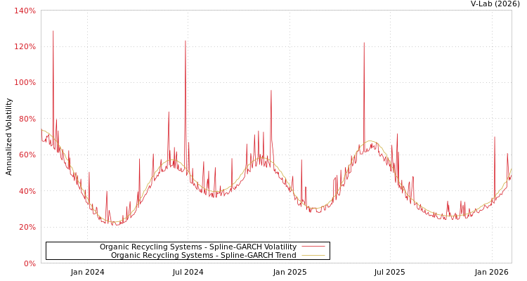 graph of Organic Recycling Systems SGARCH