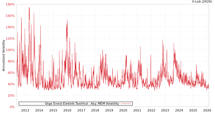 graph of Orge Enerji Elektrik Taahhut AMEM