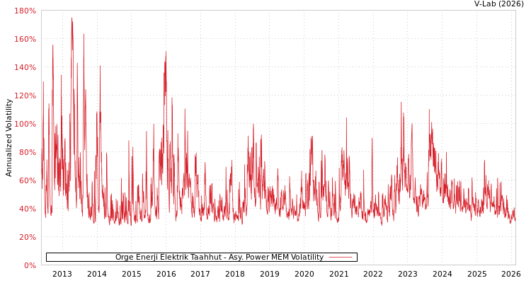 graph of Orge Enerji Elektrik Taahhut APMEM