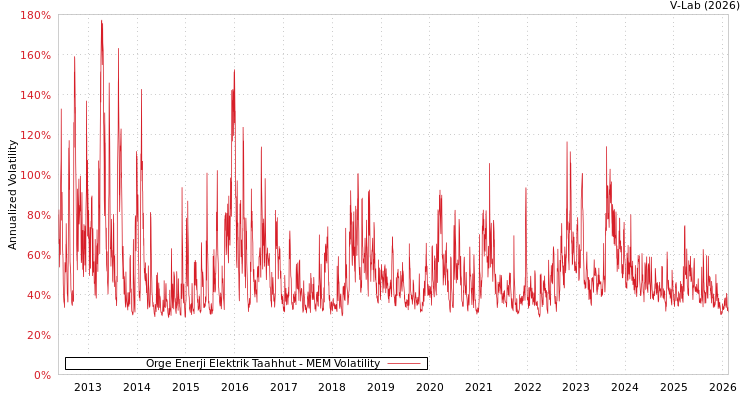 graph of Orge Enerji Elektrik Taahhut MEM