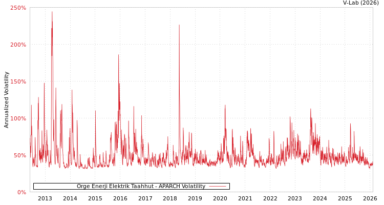 graph of Orge Enerji Elektrik Taahhut APARCH