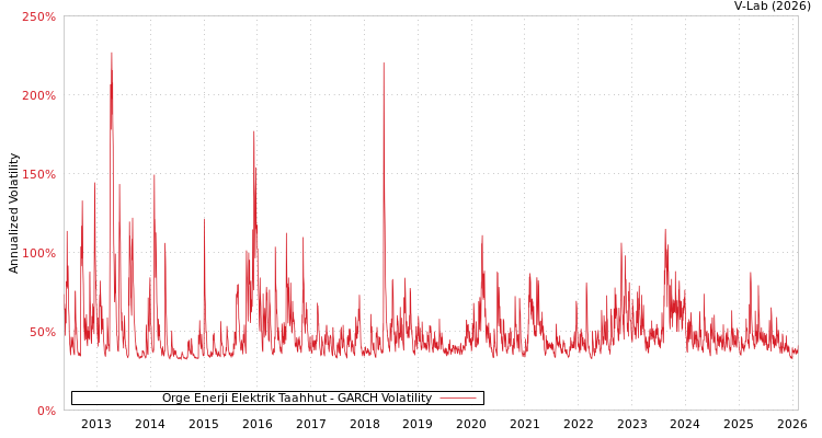graph of Orge Enerji Elektrik Taahhut GARCH