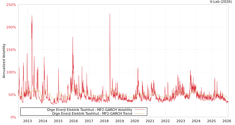 graph of Orge Enerji Elektrik Taahhut MF2-GARCH