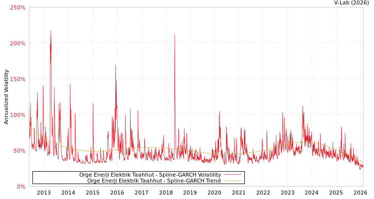 graph of Orge Enerji Elektrik Taahhut SGARCH