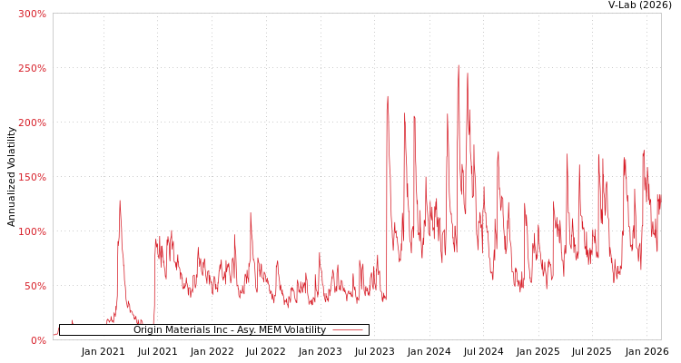 graph of Origin Materials Inc AMEM