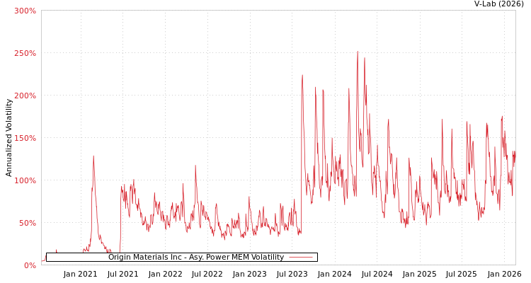 graph of Origin Materials Inc APMEM
