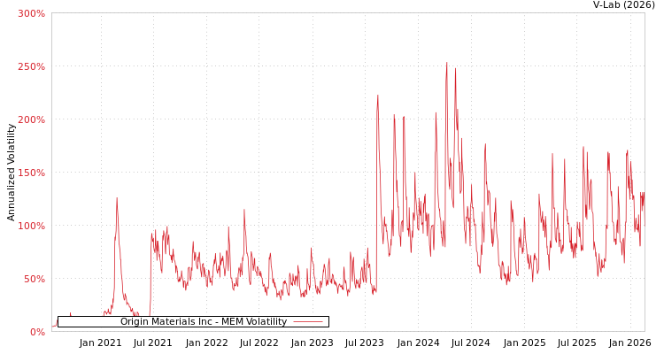 graph of Origin Materials Inc MEM
