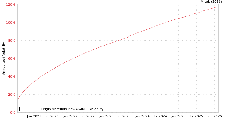 graph of Origin Materials Inc AGARCH