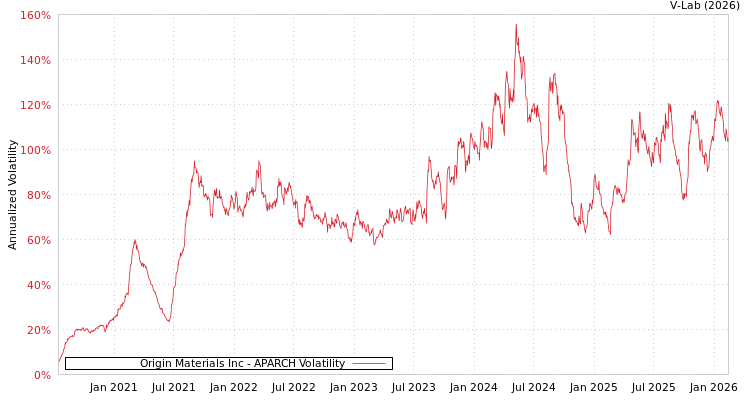 graph of Origin Materials Inc APARCH
