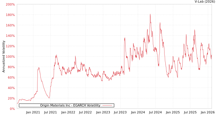graph of Origin Materials Inc EGARCH