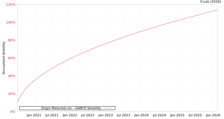 graph of Origin Materials Inc GARCH