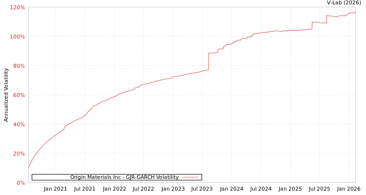 graph of Origin Materials Inc GJR-GARCH