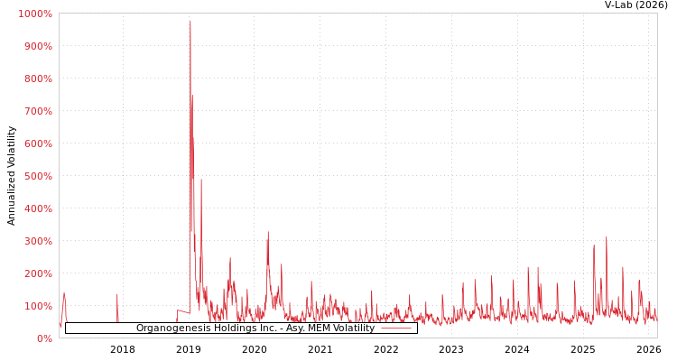 graph of Organogenesis Holdings Inc. AMEM