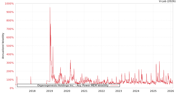 graph of Organogenesis Holdings Inc. APMEM
