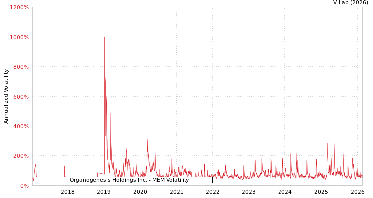 graph of Organogenesis Holdings Inc. MEM