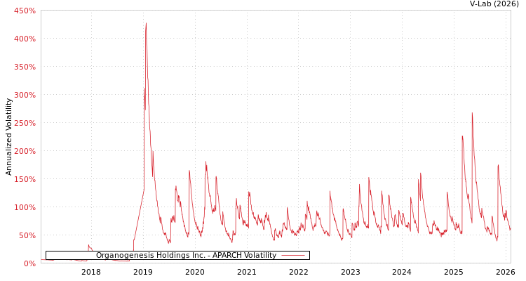 graph of Organogenesis Holdings Inc. APARCH