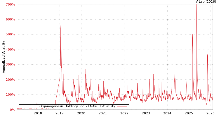 graph of Organogenesis Holdings Inc. EGARCH