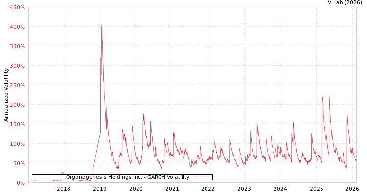 graph of Organogenesis Holdings Inc. GARCH