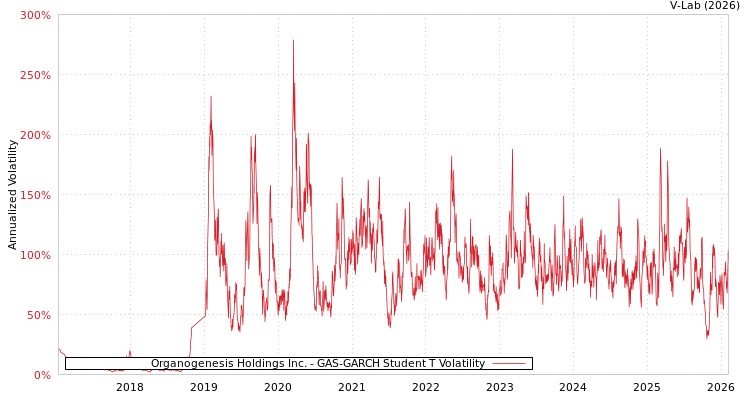 graph of Organogenesis Holdings Inc. GAS-GARCH-T