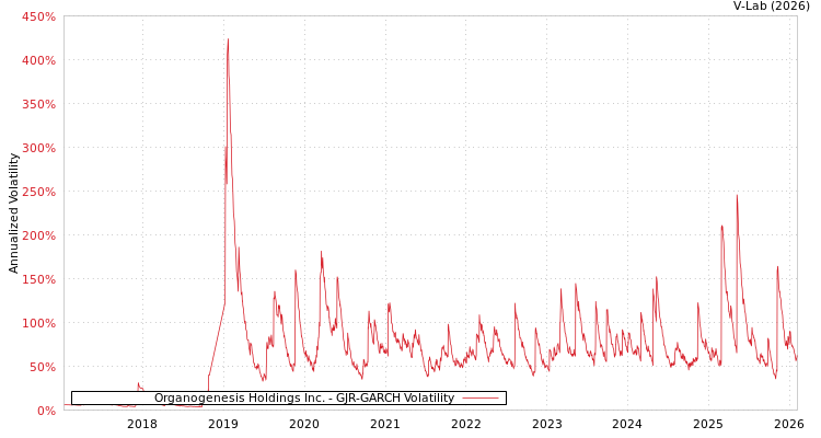 graph of Organogenesis Holdings Inc. GJR-GARCH