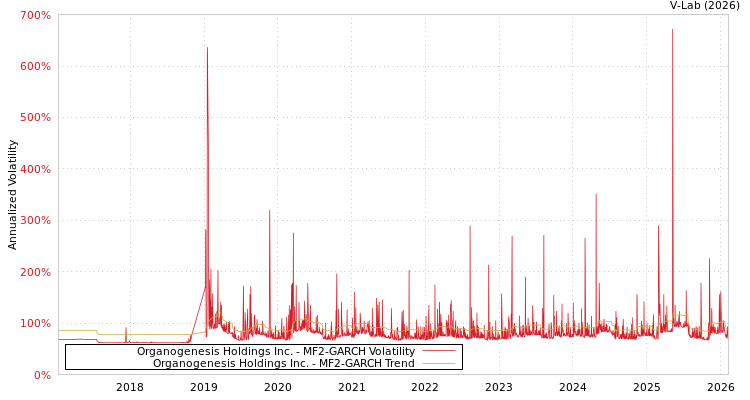 graph of Organogenesis Holdings Inc. MF2-GARCH