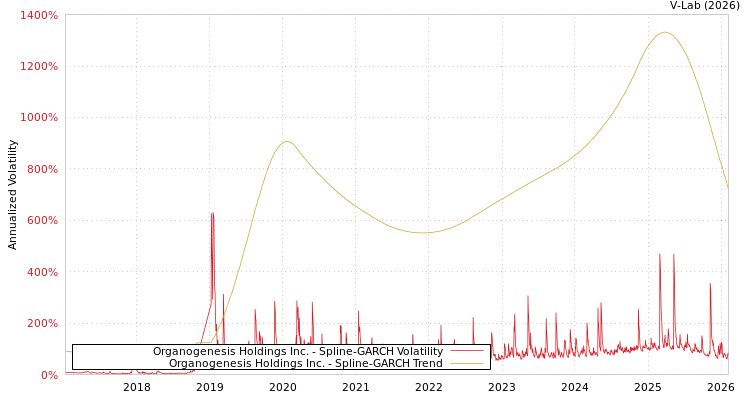 graph of Organogenesis Holdings Inc. SGARCH