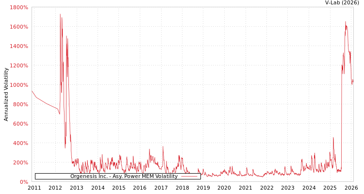 graph of Orgenesis Inc. APMEM