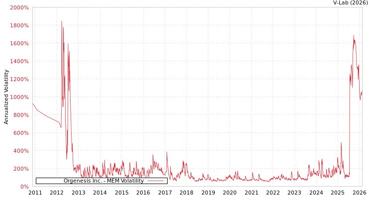 graph of Orgenesis Inc. MEM