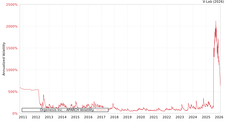 graph of Orgenesis Inc. APARCH