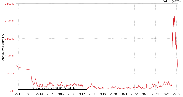 graph of Orgenesis Inc. EGARCH