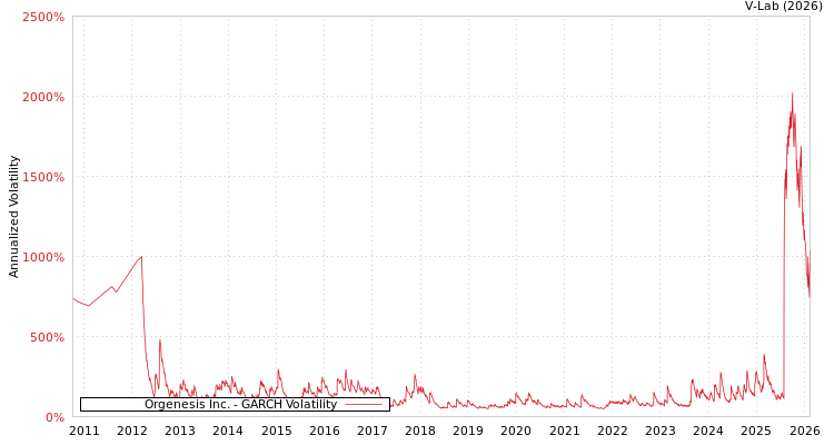 graph of Orgenesis Inc. GARCH
