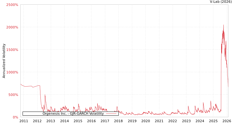 graph of Orgenesis Inc. GJR-GARCH